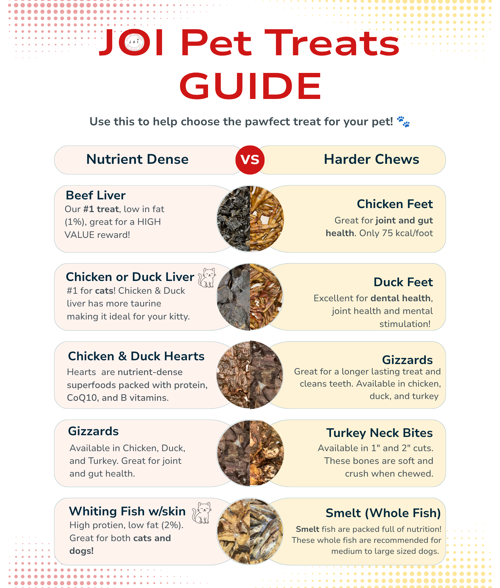 Infographic titled JOI Pet Treats GUIDE. Nutrient Dense options: Beef Liver, Chicken/Duck Liver (high taurine for cats), Chicken/Duck Hearts (CoQ10), Gizzards (joint health), Whiting Fish. Harder Chews options: Chicken/Duck Feet (joint/dental health), Gizzards, Turkey Neck Bites, and Smelt Whole Fish for dogs.
